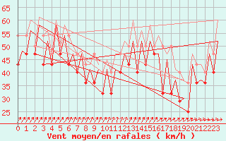 Courbe de la force du vent pour Platform K13-A