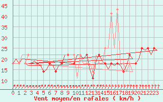 Courbe de la force du vent pour Nordholz