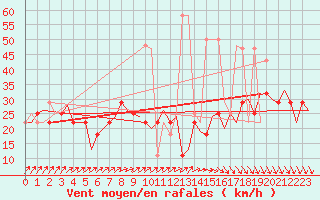 Courbe de la force du vent pour Nordholz