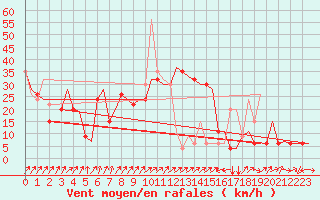 Courbe de la force du vent pour Pescara