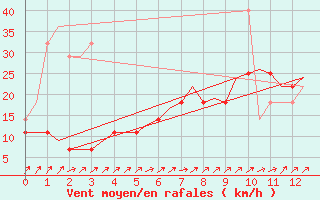 Courbe de la force du vent pour Turku