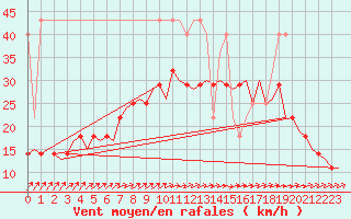 Courbe de la force du vent pour Amsterdam Airport Schiphol