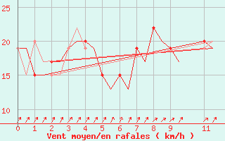 Courbe de la force du vent pour Bamako / Senou