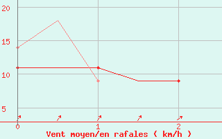 Courbe de la force du vent pour Turku