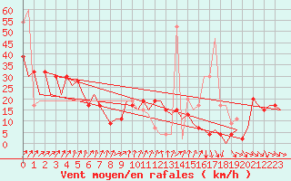 Courbe de la force du vent pour Aberdeen (UK)