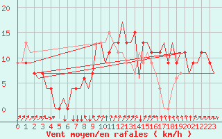 Courbe de la force du vent pour Chisinau International Airport