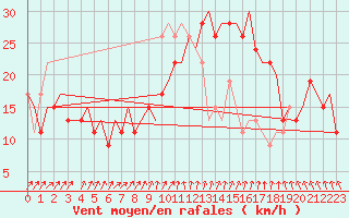 Courbe de la force du vent pour Brindisi