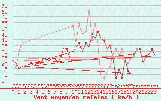 Courbe de la force du vent pour Madrid / Barajas (Esp)