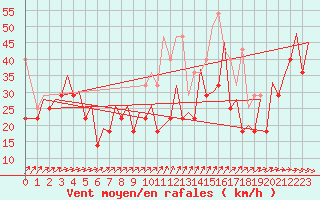 Courbe de la force du vent pour Platform Buitengaats/BG-OHVS2