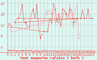 Courbe de la force du vent pour Santander / Parayas