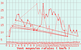 Courbe de la force du vent pour Nordholz