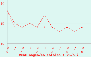 Courbe de la force du vent pour Laupheim