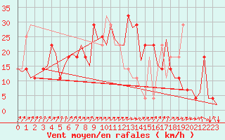 Courbe de la force du vent pour Halli