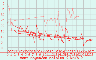 Courbe de la force du vent pour Genve (Sw)