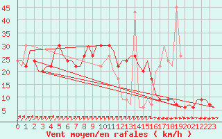 Courbe de la force du vent pour Alghero