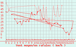 Courbe de la force du vent pour Vlieland