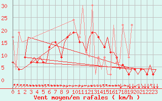 Courbe de la force du vent pour Erzurum