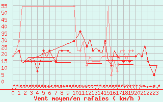 Courbe de la force du vent pour Laupheim