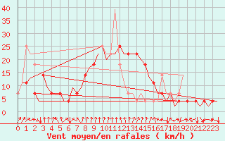 Courbe de la force du vent pour Fritzlar