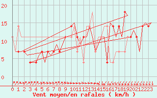 Courbe de la force du vent pour Altenstadt