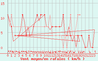 Courbe de la force du vent pour Wunstorf