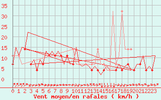 Courbe de la force du vent pour Wroclaw Ii