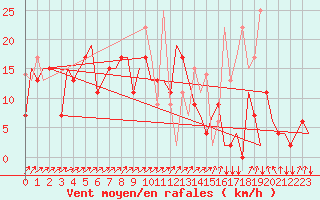 Courbe de la force du vent pour Vilnius