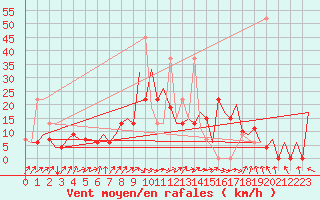 Courbe de la force du vent pour Santander / Parayas