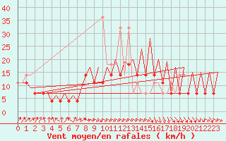 Courbe de la force du vent pour Wroclaw Ii