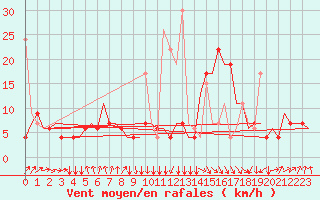 Courbe de la force du vent pour Oujda