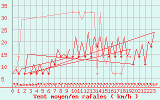 Courbe de la force du vent pour Tallinn