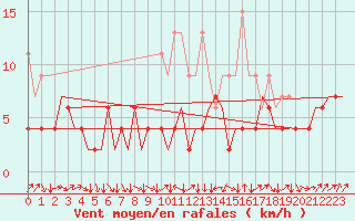 Courbe de la force du vent pour Genve (Sw)