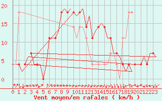 Courbe de la force du vent pour Fassberg