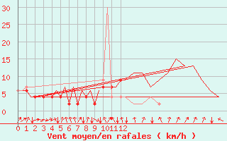 Courbe de la force du vent pour London / Heathrow (UK)