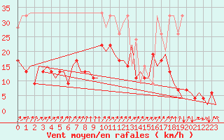 Courbe de la force du vent pour Samedam-Flugplatz