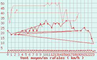 Courbe de la force du vent pour Rotterdam Airport Zestienhoven
