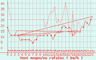 Courbe de la force du vent pour Stuttgart-Echterdingen