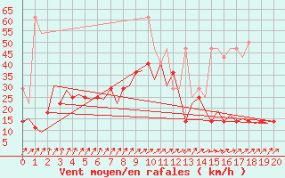 Courbe de la force du vent pour Augsburg