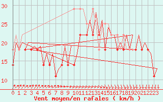 Courbe de la force du vent pour Platform Awg-1 Sea