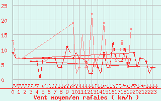 Courbe de la force du vent pour Malatya / Erhac