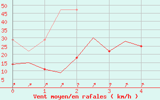 Courbe de la force du vent pour Augsburg