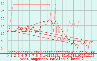 Courbe de la force du vent pour Volkel