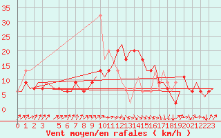Courbe de la force du vent pour Enfidha Hammamet