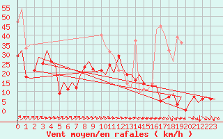 Courbe de la force du vent pour Vilhelmina