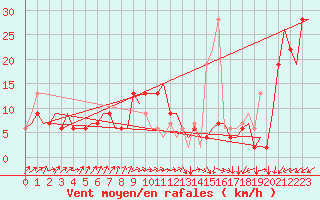 Courbe de la force du vent pour Napoli / Capodichino