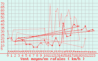Courbe de la force du vent pour Rhodes Airport