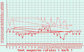 Courbe de la force du vent pour Maastricht / Zuid Limburg (PB)