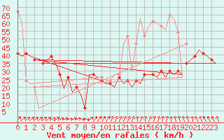 Courbe de la force du vent pour Jersey (UK)