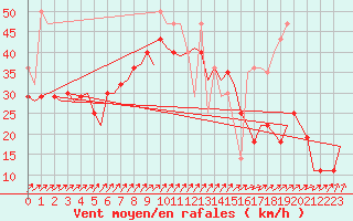 Courbe de la force du vent pour Vlieland