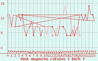 Courbe de la force du vent pour Goteborg / Landvetter